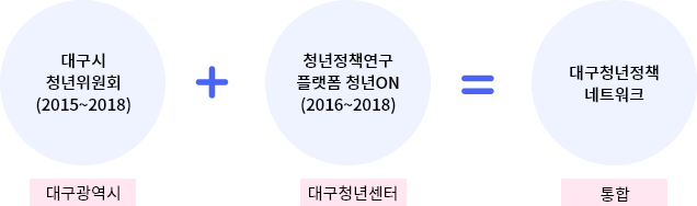 청년활동 통합